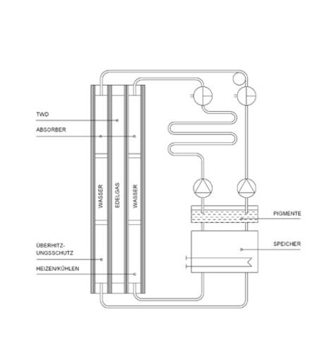 Ideale Fassade